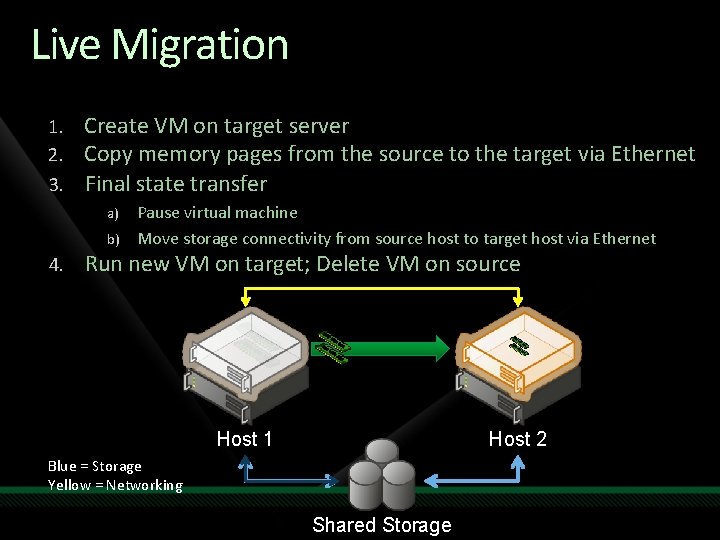 Live Migration Create VM on target server Copy memory pages from the source to