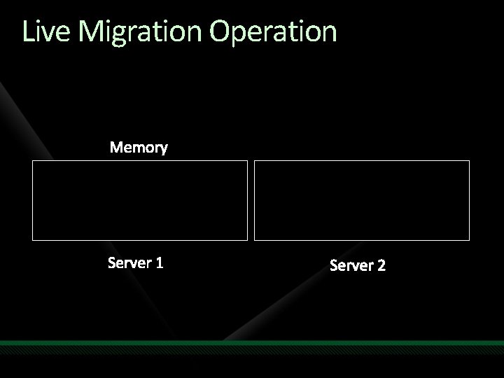 Live Migration Operation State Configuration Memory Server 1 Server 2 