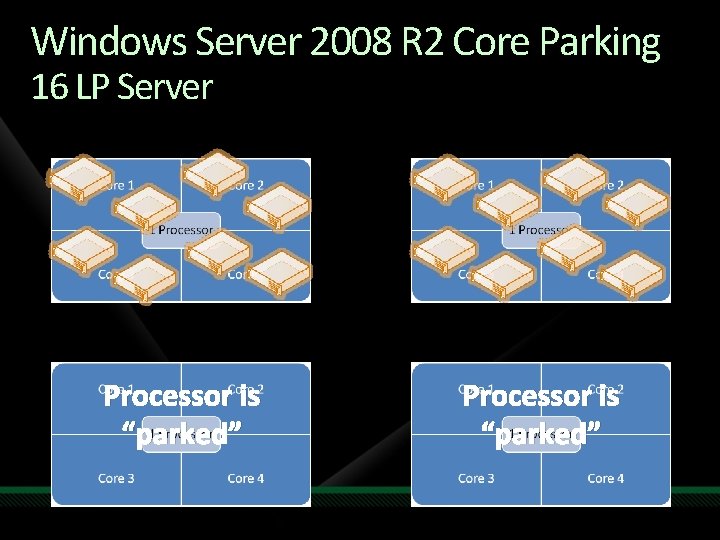 Windows Server 2008 R 2 Core Parking 16 LP Server Processor is “parked” 
