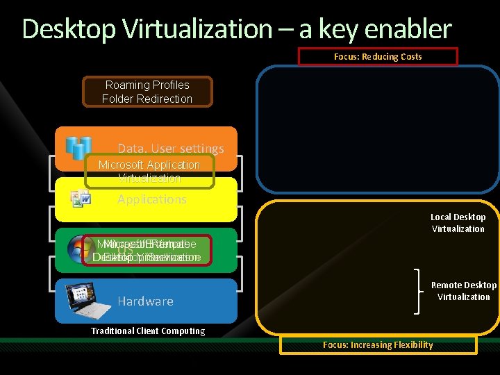 Desktop Virtualization – a key enabler Focus: Reducing Costs Roaming Profiles Folder Redirection Data,