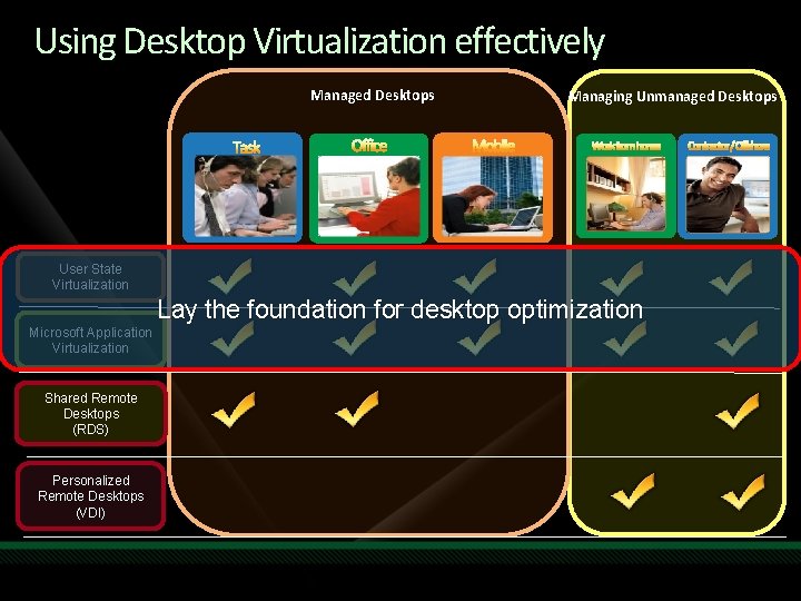 Using Desktop Virtualization effectively Managed Desktops Managing Unmanaged Desktops User State Virtualization Microsoft Application