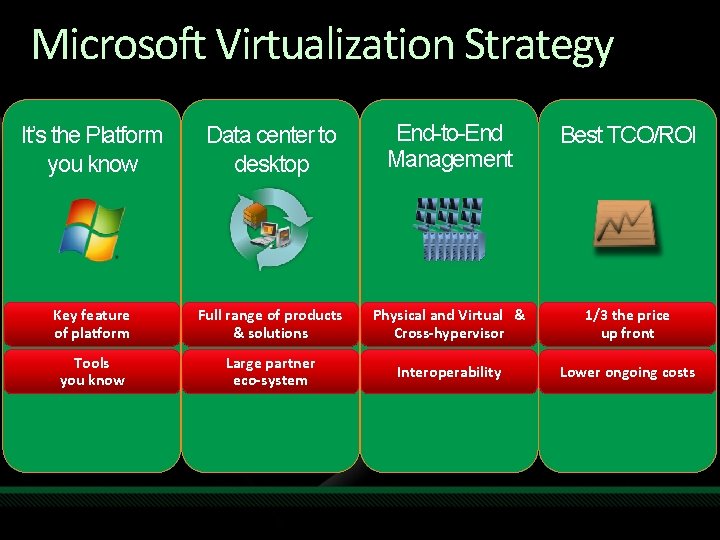 Microsoft Virtualization Strategy It’s the Platform you know Data center to desktop End-to-End Management