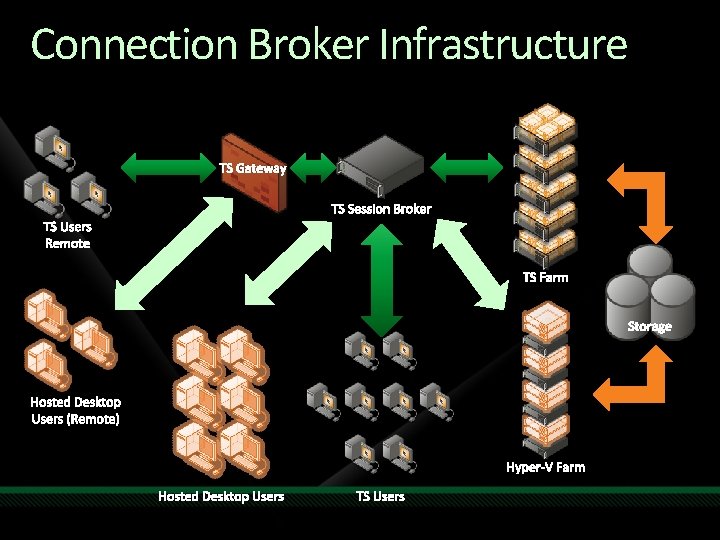 Connection Broker Infrastructure TS Gateway TS Session Broker TS Users Remote TS Farm Storage