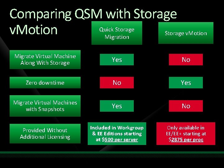 Comparing QSM with Storage Quick Storage v. Motion Migration Migrate Virtual Machine Along With