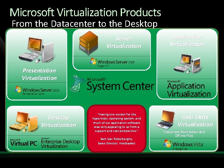 Microsoft Virtualization Products From the Datacenter to the Desktop Server Virtualization Application Virtualization Presentation