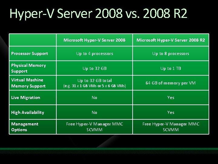 Hyper-V Server 2008 vs. 2008 R 2 Microsoft Hyper-V Server 2008 R 2 Processor