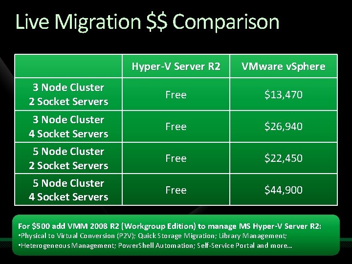 Live Migration $$ Comparison 3 Node Cluster 2 Socket Servers 3 Node Cluster 4