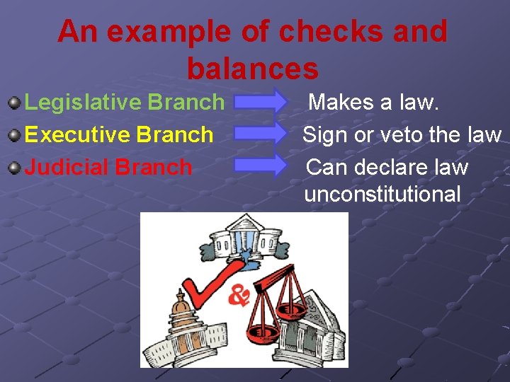 An example of checks and balances Legislative Branch Executive Branch Judicial Branch Makes a