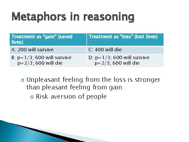 Metaphors in reasoning Treatment as “gain” (saved lives) Treatment as “loss” (lost lives) A: