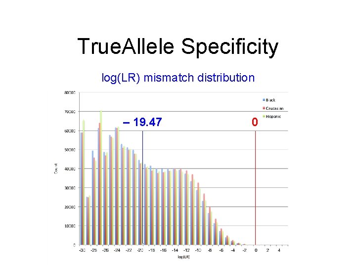 True. Allele Specificity log(LR) mismatch distribution – 19. 47 0 