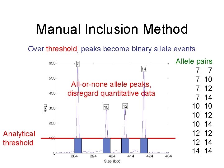 Manual Inclusion Method Over threshold, peaks become binary allele events All-or-none allele peaks, disregard