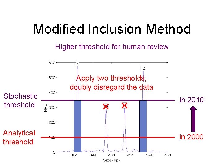 Modified Inclusion Method Higher threshold for human review Apply two thresholds, doubly disregard the