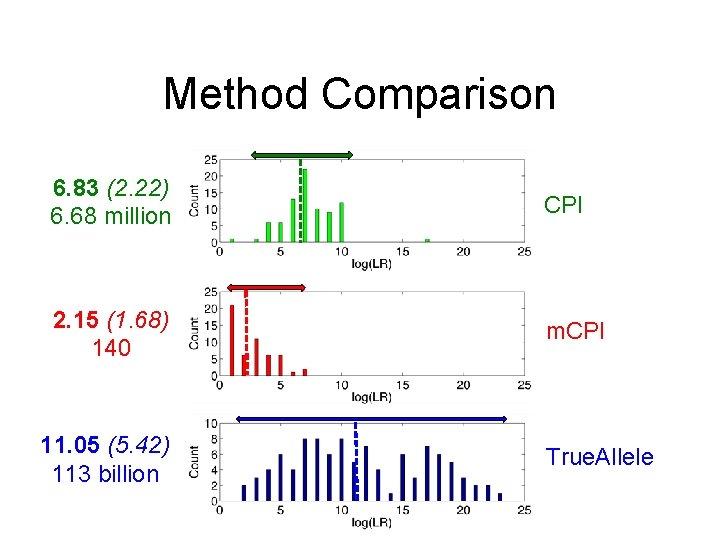 Method Comparison 6. 83 (2. 22) 6. 68 million CPI 2. 15 (1. 68)