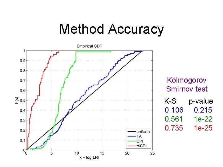 Method Accuracy Kolmogorov Smirnov test K-S p-value 0. 106 0. 215 0. 561 1
