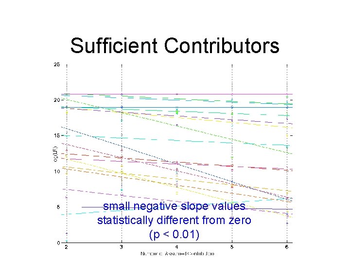 Sufficient Contributors small negative slope values statistically different from zero (p < 0. 01)