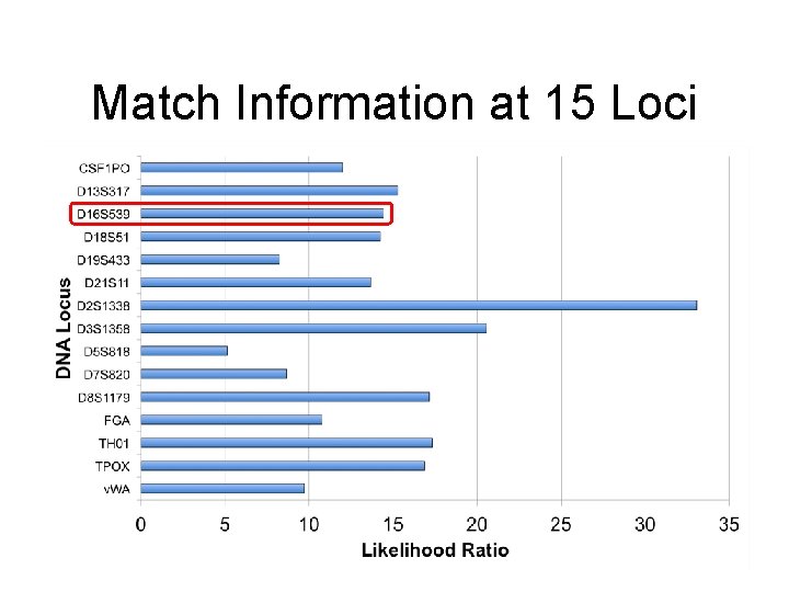 Match Information at 15 Loci 