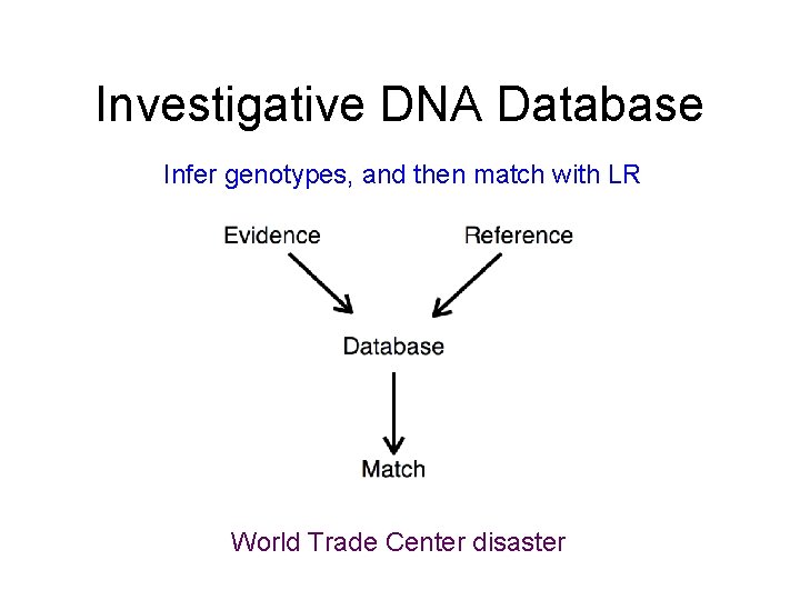 Investigative DNA Database Infer genotypes, and then match with LR World Trade Center disaster