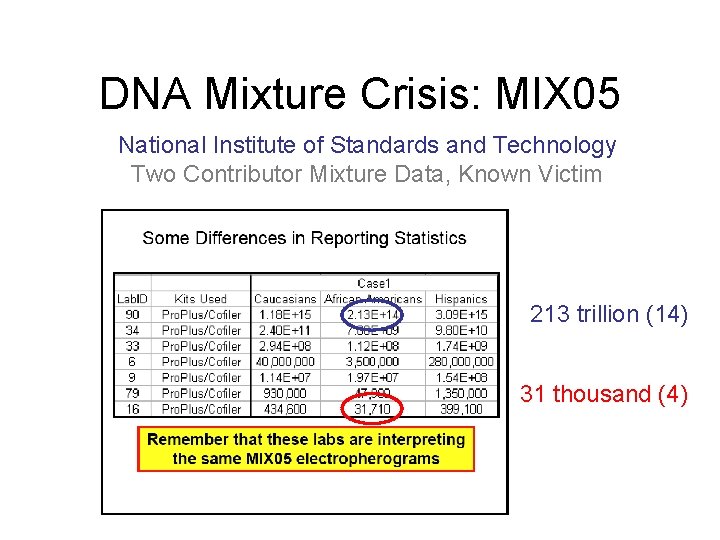 DNA Mixture Crisis: MIX 05 National Institute of Standards and Technology Two Contributor Mixture