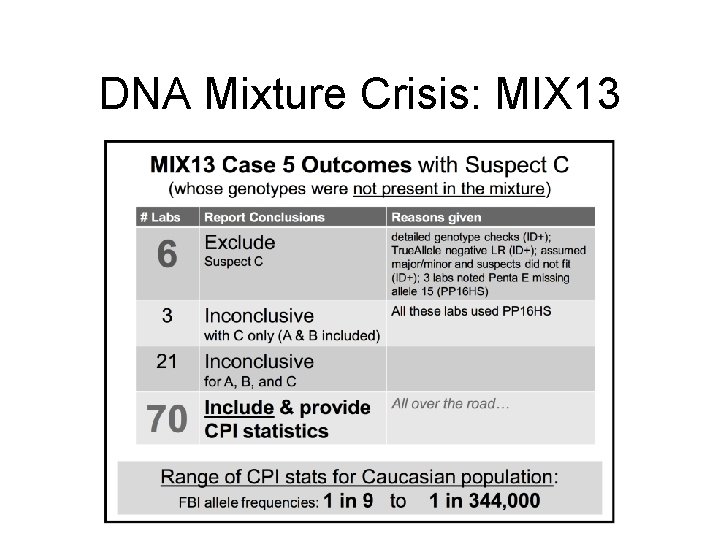 DNA Mixture Crisis: MIX 13 