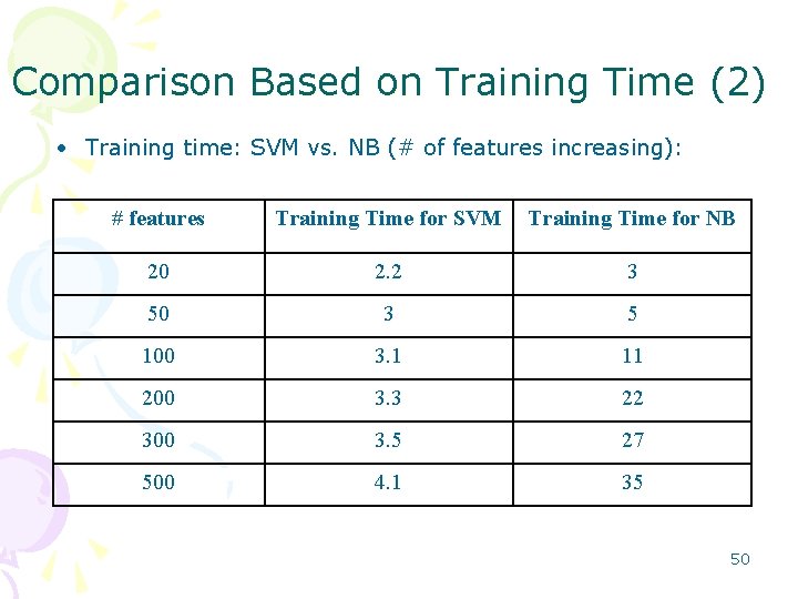 Comparison Based on Training Time (2) • Training time: SVM vs. NB (# of