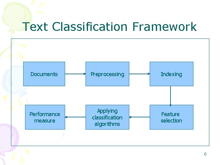 Text Classification Framework Documents Preprocessing Indexing Performance measure Applying classification algorithms Feature selection 6 Text Classification Framework Documents Preprocessing Indexing Performance measure Applying classification algorithms Feature selection 6