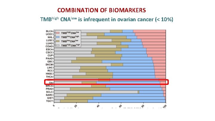 COMBINATION OF BIOMARKERS TMBhigh CNAlow is infrequent in ovarian cancer (< 10%) 