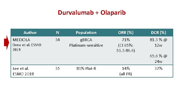 Durvalumab + Olaparib Author MEDIOLA Drew et al. ESMO 2019 Lee et al. ESMO