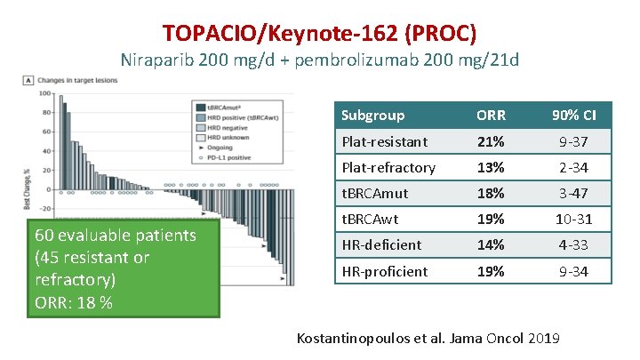 TOPACIO/Keynote-162 (PROC) Niraparib 200 mg/d + pembrolizumab 200 mg/21 d 60 evaluable patients (45