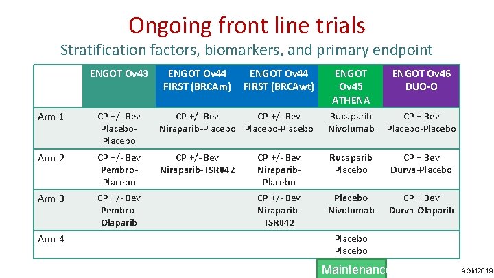 Ongoing front line trials Stratification factors, biomarkers, and primary endpoint ENGOT Ov 43 ENGOT