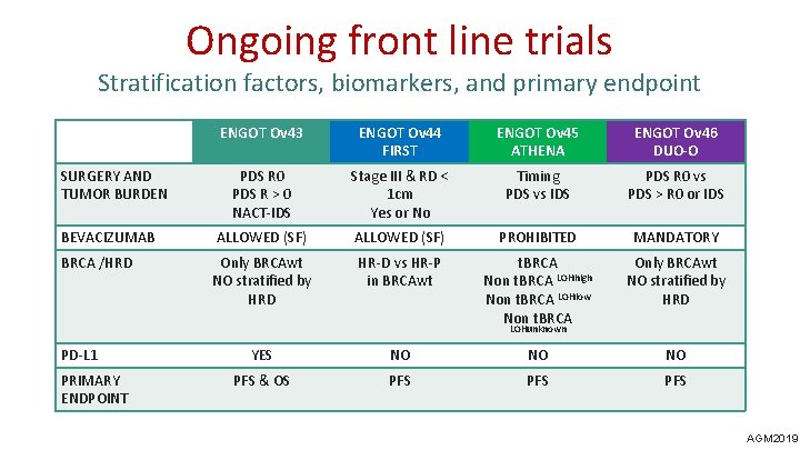 Ongoing front line trials Stratification factors, biomarkers, and primary endpoint ENGOT Ov 43 ENGOT