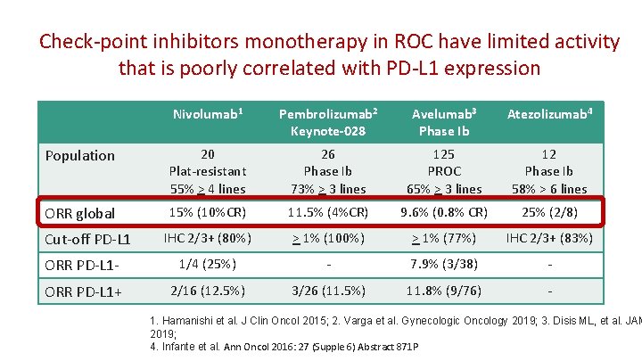 Check-point inhibitors monotherapy in ROC have limited activity that is poorly correlated with PD-L