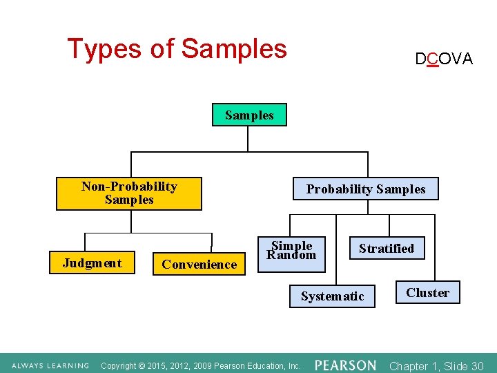 Types of Samples DCOVA Samples Non-Probability Samples Judgment Convenience Probability Samples Simple Random Stratified