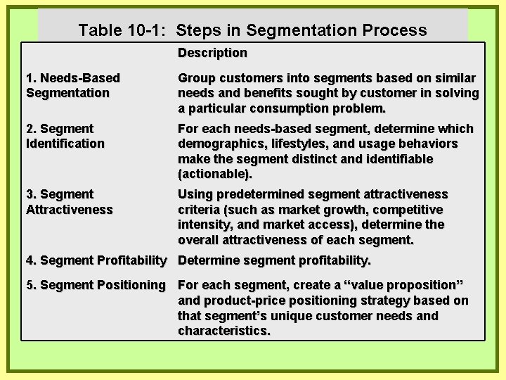 Table 10 -1: Steps in Segmentation Process Description 1. Needs-Based Segmentation Group customers into