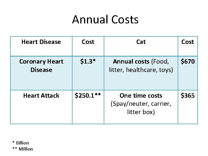 Annual Costs Heart Disease Cost Cat Cost Coronary Heart Disease $1. 3* Annual costs