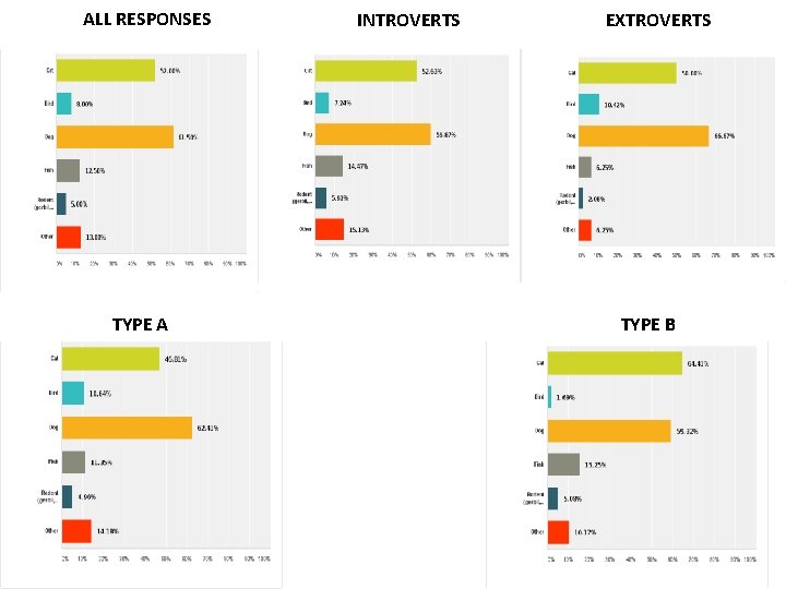 ALL RESPONSES TYPE A INTROVERTS EXTROVERTS TYPE B 