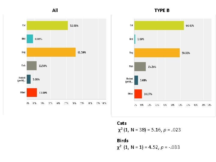 All TYPE B Cats χ² (1, N = 38) = 5. 16, p =.