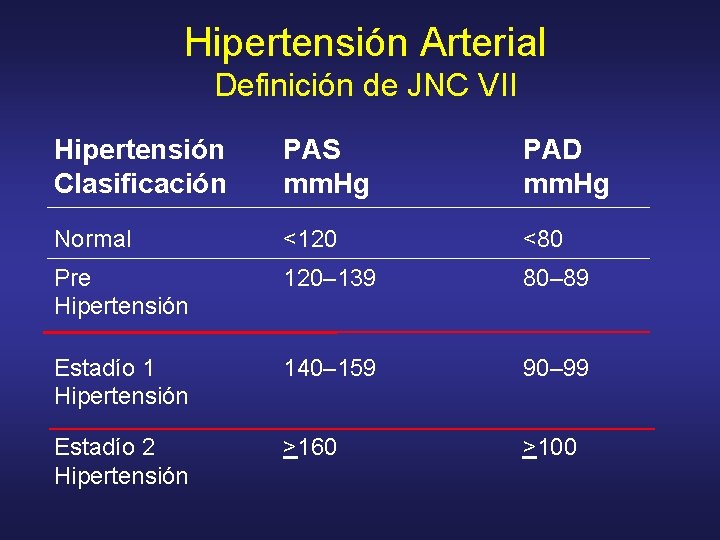 Hipertensión Arterial Definición de JNC VII Hipertensión Clasificación PAS mm. Hg PAD mm. Hg