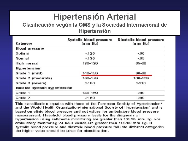 Hipertensión Arterial Clasificación según la OMS y la Sociedad Internacional de Hipertensión 