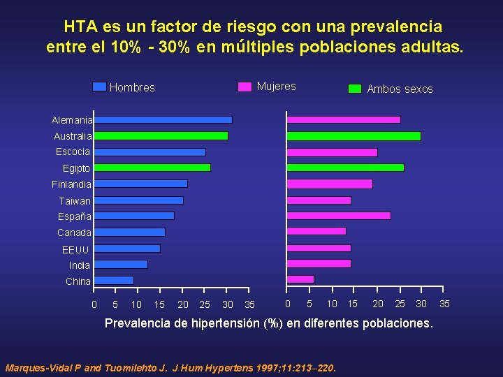 HTA es un factor de riesgo con una prevalencia entre el 10% - 30%