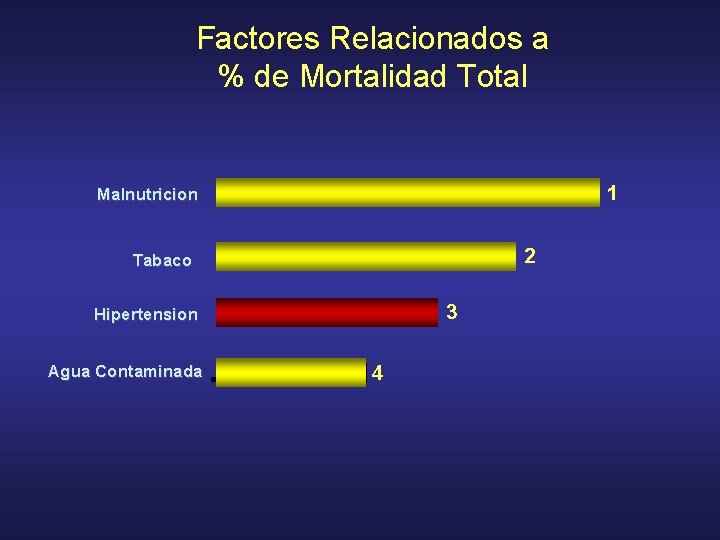 Factores Relacionados a % de Mortalidad Total 1 Malnutricion 2 Tabaco 3 Hipertension Agua