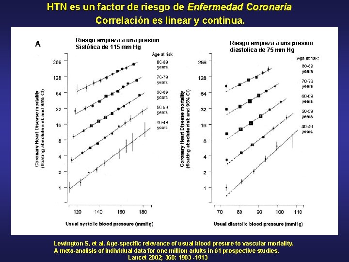 HTN es un factor de riesgo de Enfermedad Coronaria Correlación es linear y continua.