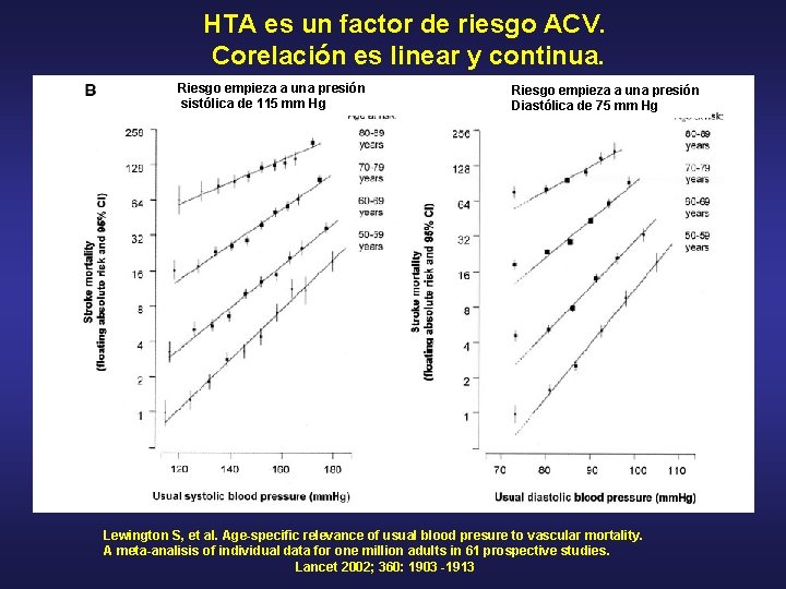 HTA es un factor de riesgo ACV. Corelación es linear y continua. Riesgo empieza