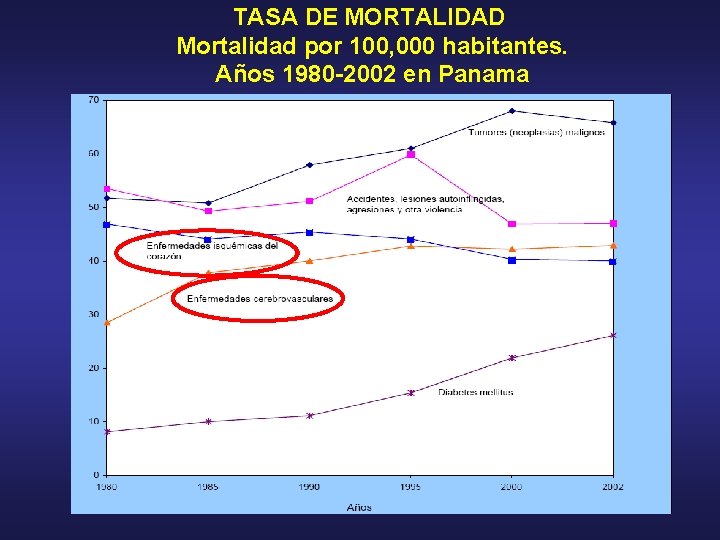 TASA DE MORTALIDAD Mortalidad por 100, 000 habitantes. Años 1980 -2002 en Panama 
