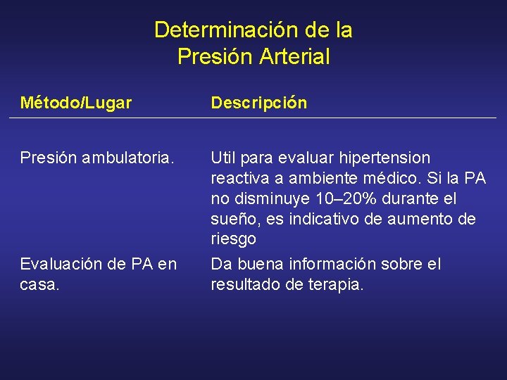 Determinación de la Presión Arterial Método/Lugar Descripción Presión ambulatoria. Util para evaluar hipertension reactiva