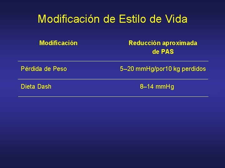 Modificación de Estilo de Vida Modificación Pérdida de Peso Dieta Dash Reducción aproximada de