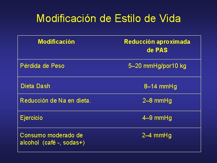 Modificación de Estilo de Vida Modificación Pérdida de Peso Reducción aproximada de PAS 5–