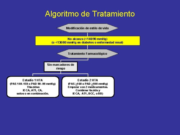 Algoritmo de Tratamiento Modificación de estilo de vida No alcanza (<140/90 mm. Hg) (o