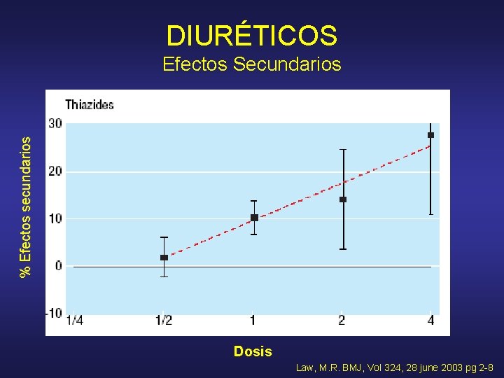 DIURÉTICOS % Efectos secundarios Efectos Secundarios Dosis Law, M. R. BMJ, Vol 324, 28