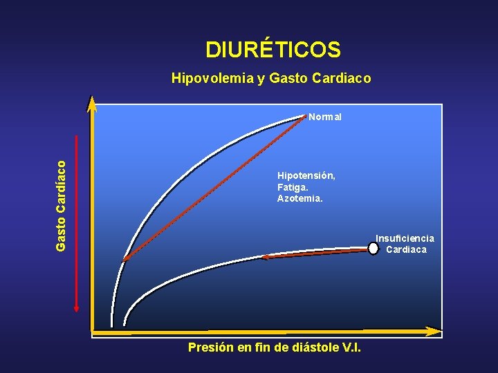  DIURÉTICOS Hipovolemia y Gasto Cardiaco Gasto Cardíaco Normal Hipotensión, Fatiga. Azotemia. Insuficiencia Cardiaca