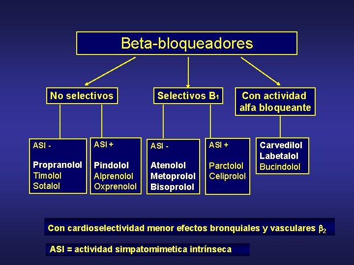 Beta-bloqueadores No selectivos Selectivos B 1 Con actividad alfa bloqueante ASI - ASI +